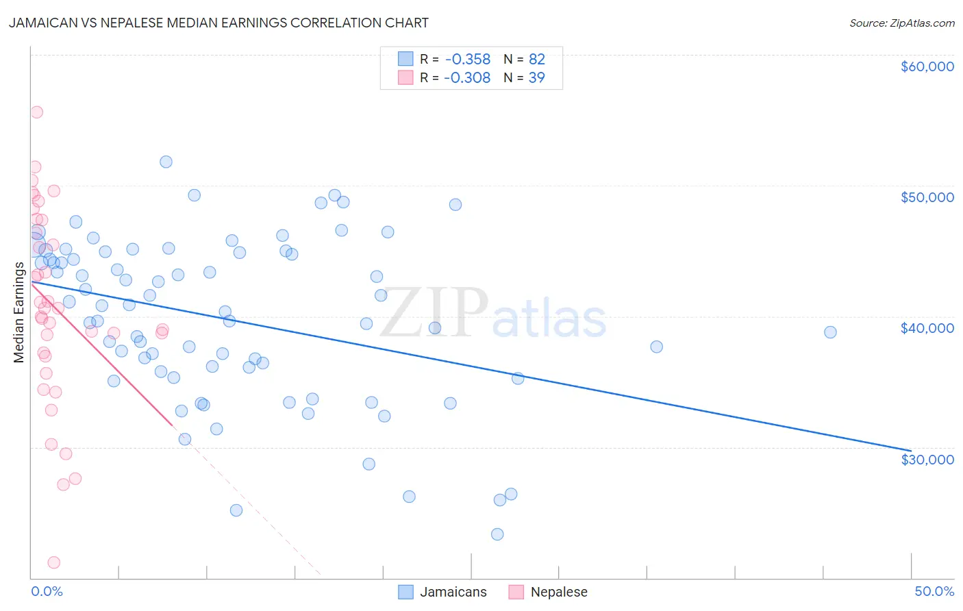 Jamaican vs Nepalese Median Earnings