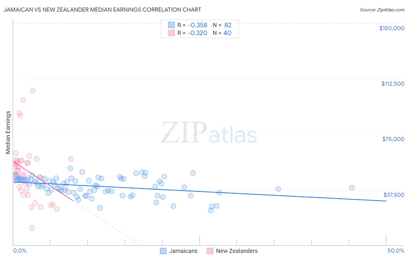 Jamaican vs New Zealander Median Earnings