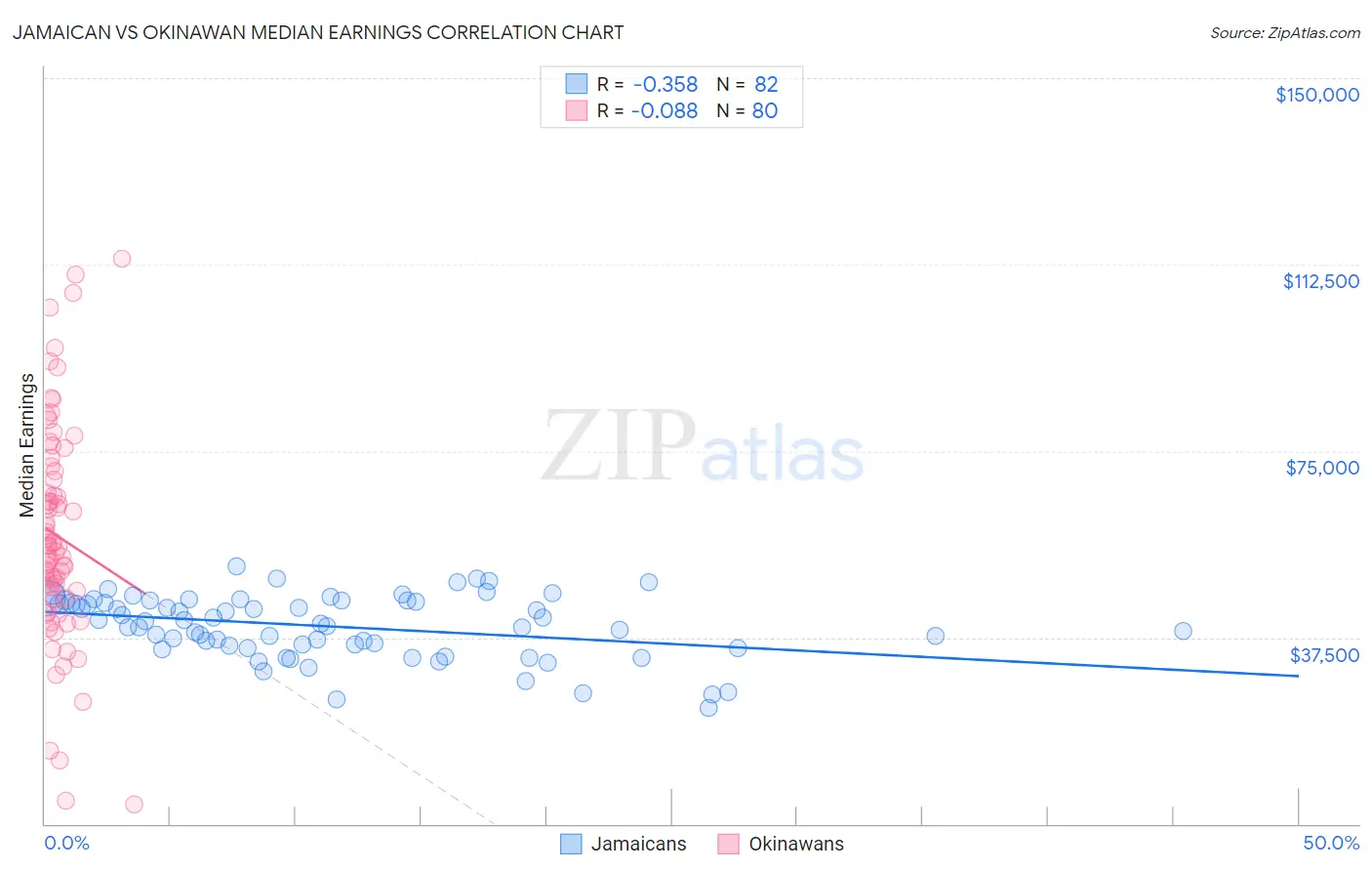 Jamaican vs Okinawan Median Earnings