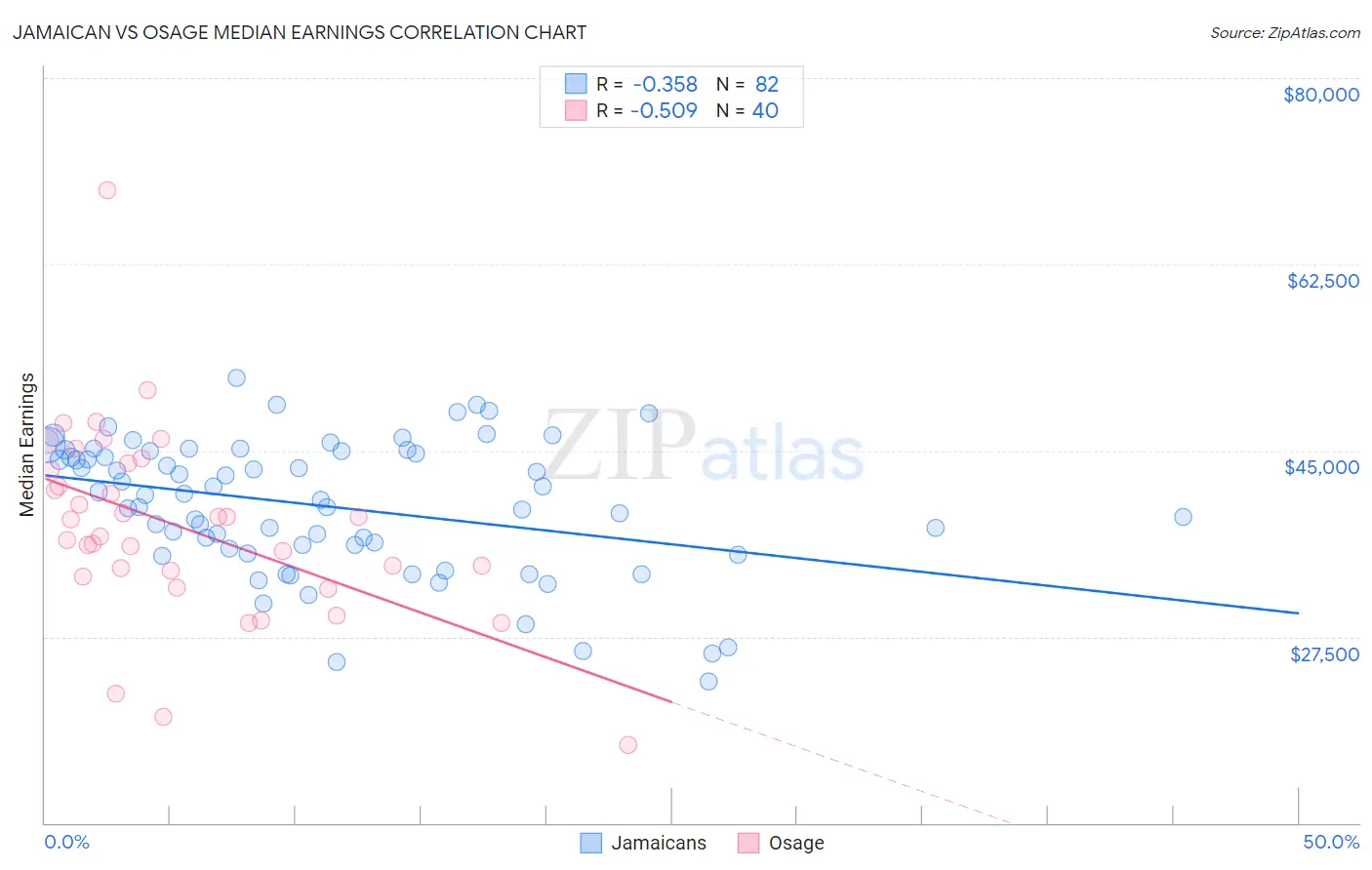 Jamaican vs Osage Median Earnings