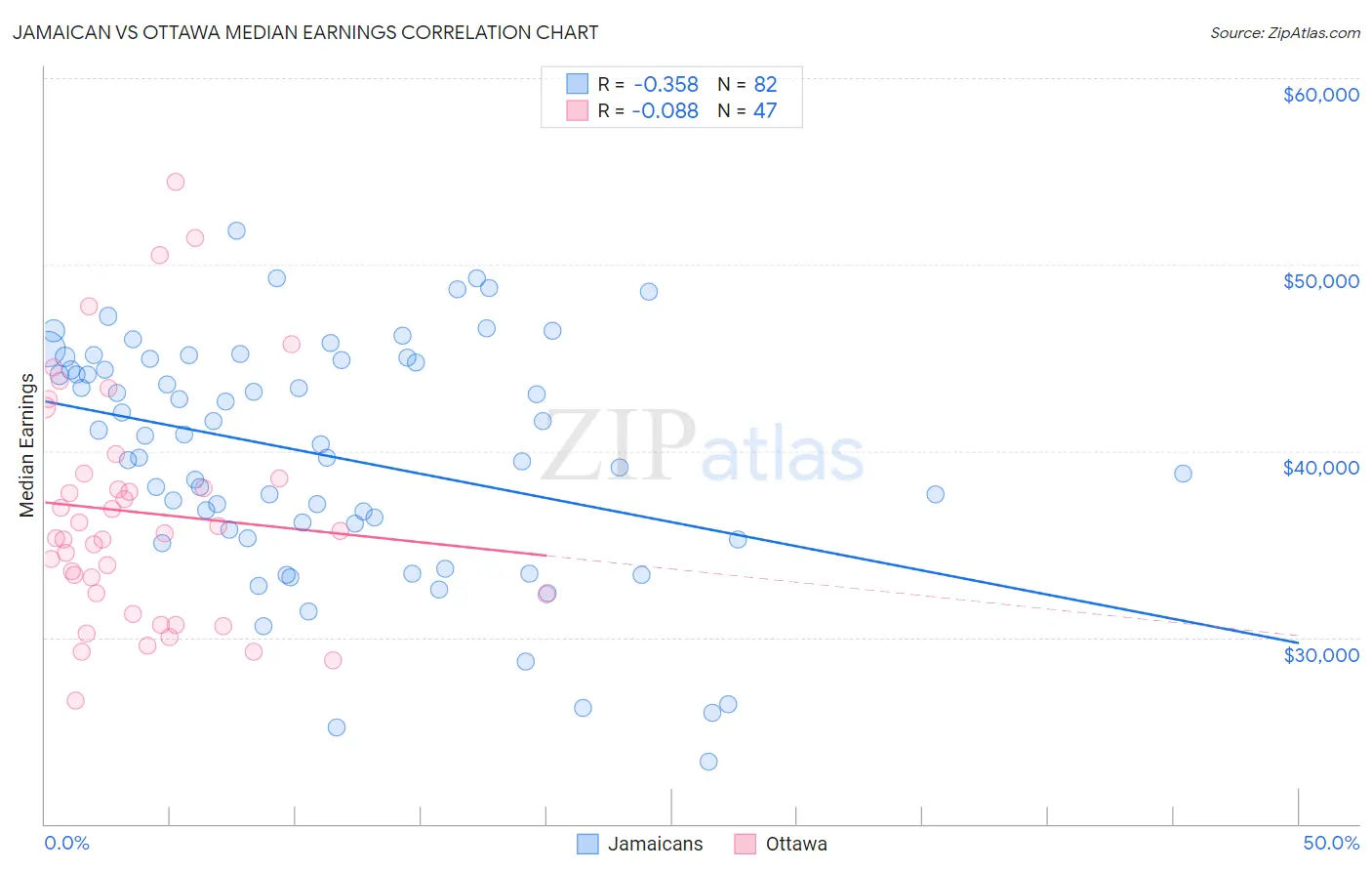 Jamaican vs Ottawa Median Earnings