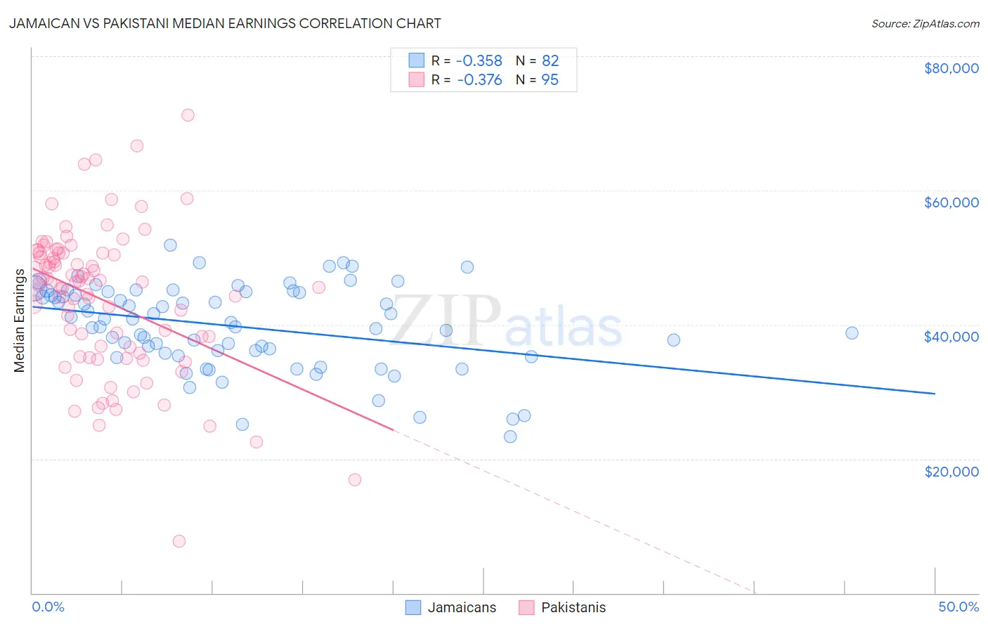 Jamaican vs Pakistani Median Earnings