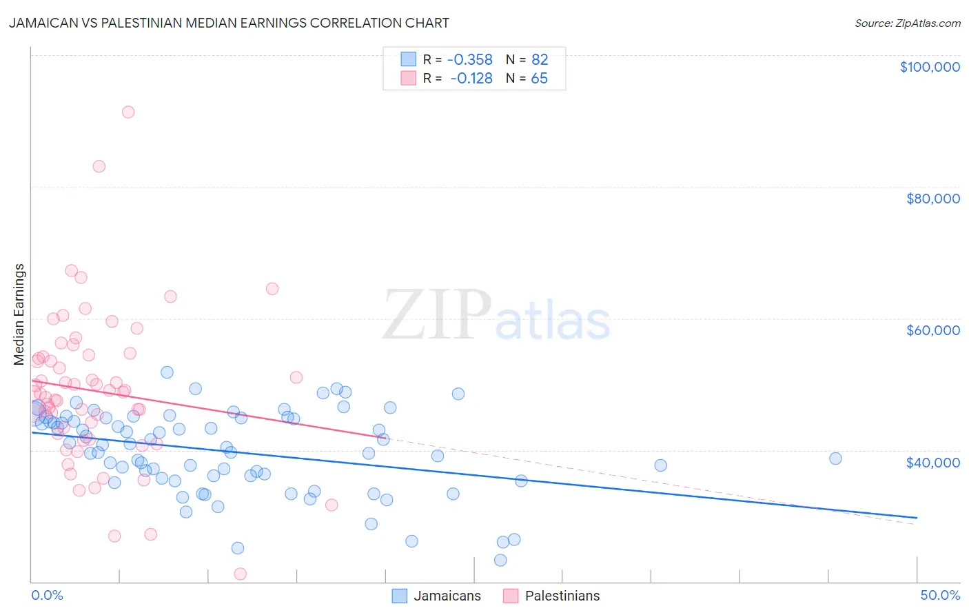 Jamaican vs Palestinian Median Earnings