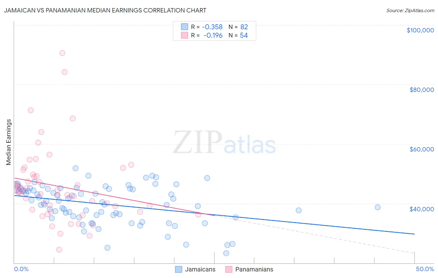 Jamaican vs Panamanian Median Earnings