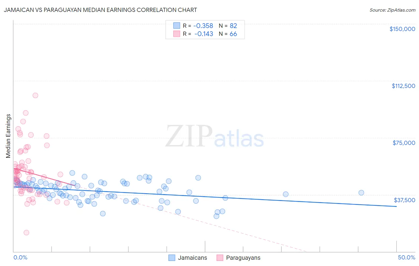 Jamaican vs Paraguayan Median Earnings