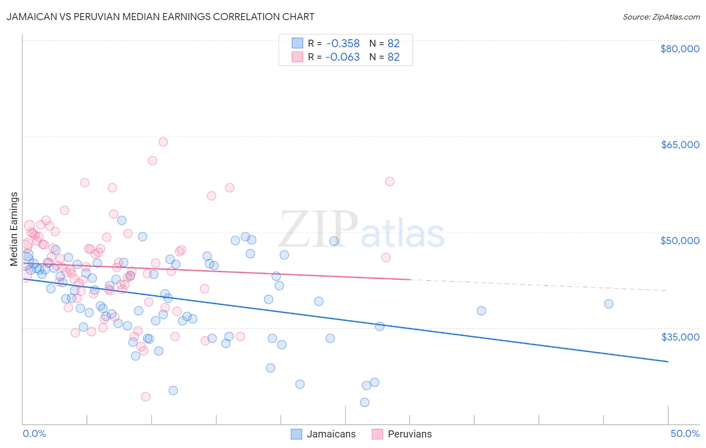 Jamaican vs Peruvian Median Earnings
