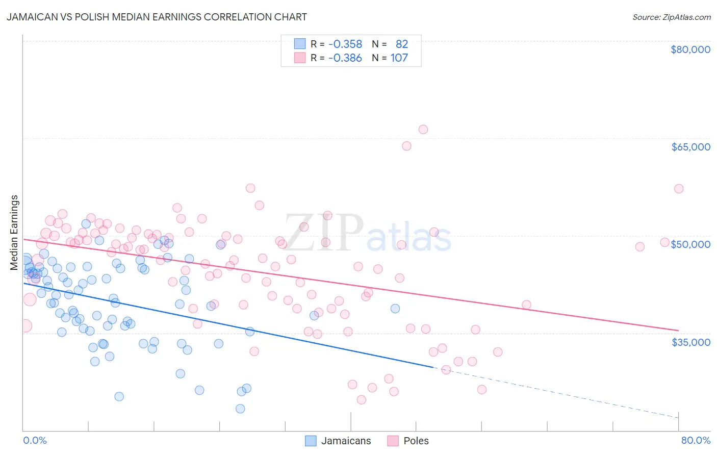 Jamaican vs Polish Median Earnings