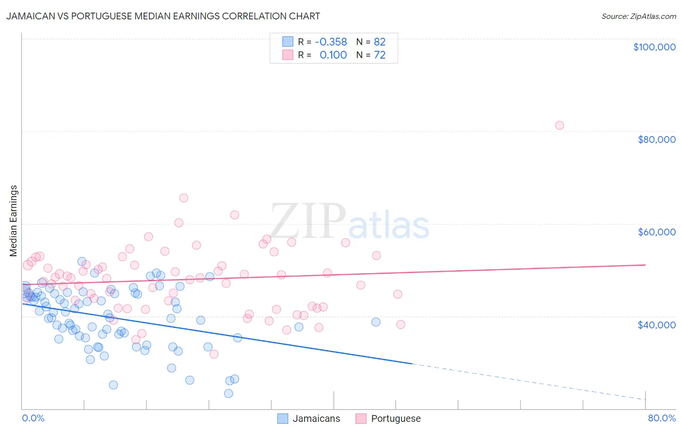 Jamaican vs Portuguese Median Earnings