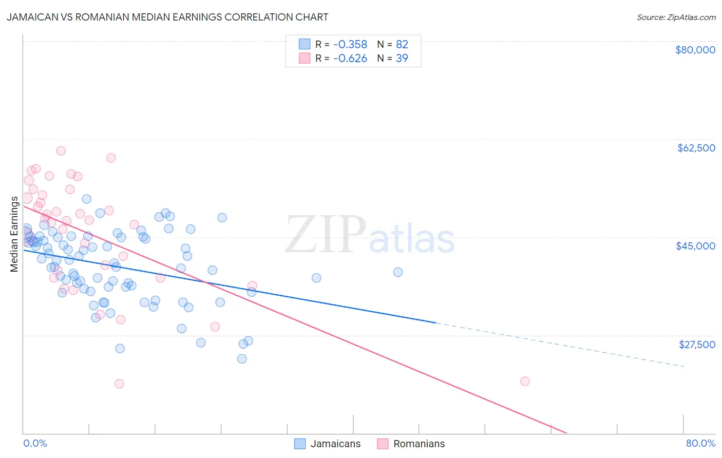 Jamaican vs Romanian Median Earnings