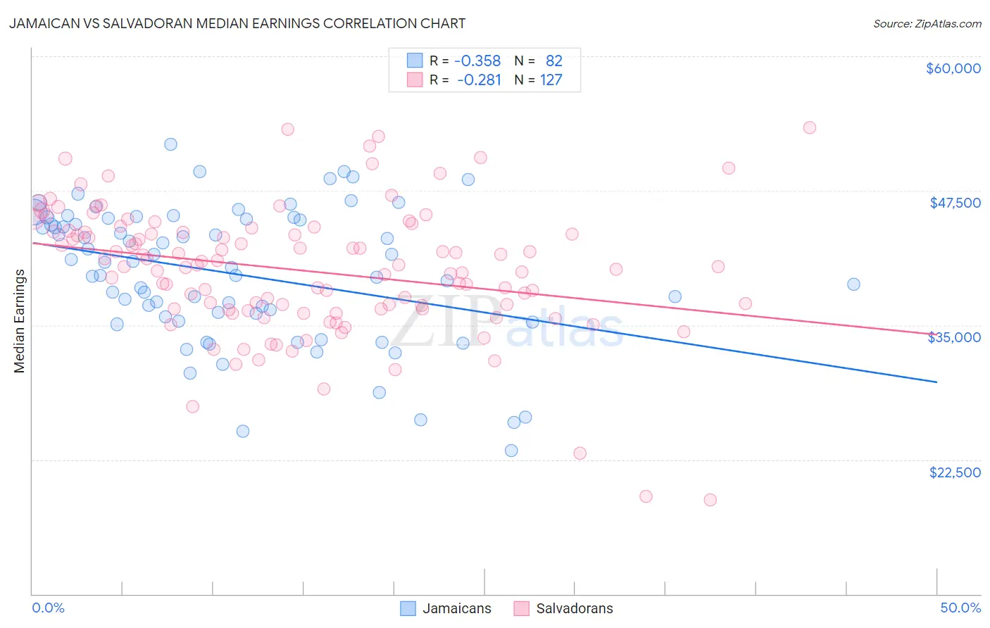 Jamaican vs Salvadoran Median Earnings