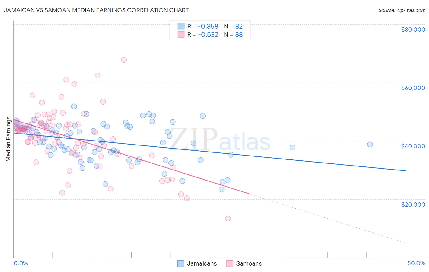 Jamaican vs Samoan Median Earnings