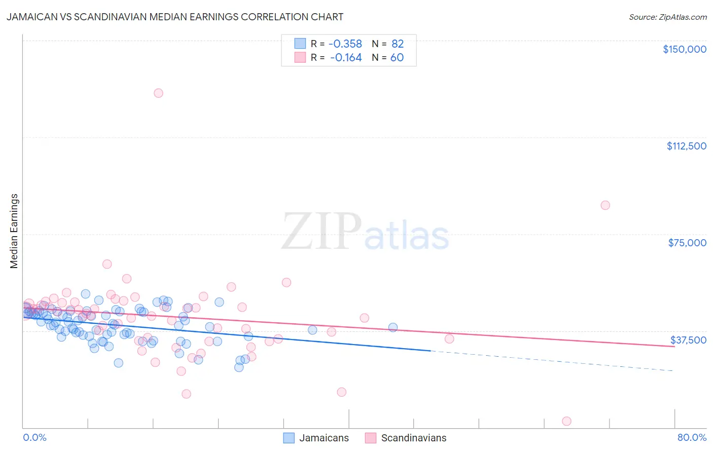 Jamaican vs Scandinavian Median Earnings