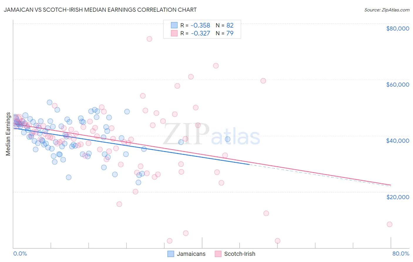 Jamaican vs Scotch-Irish Median Earnings