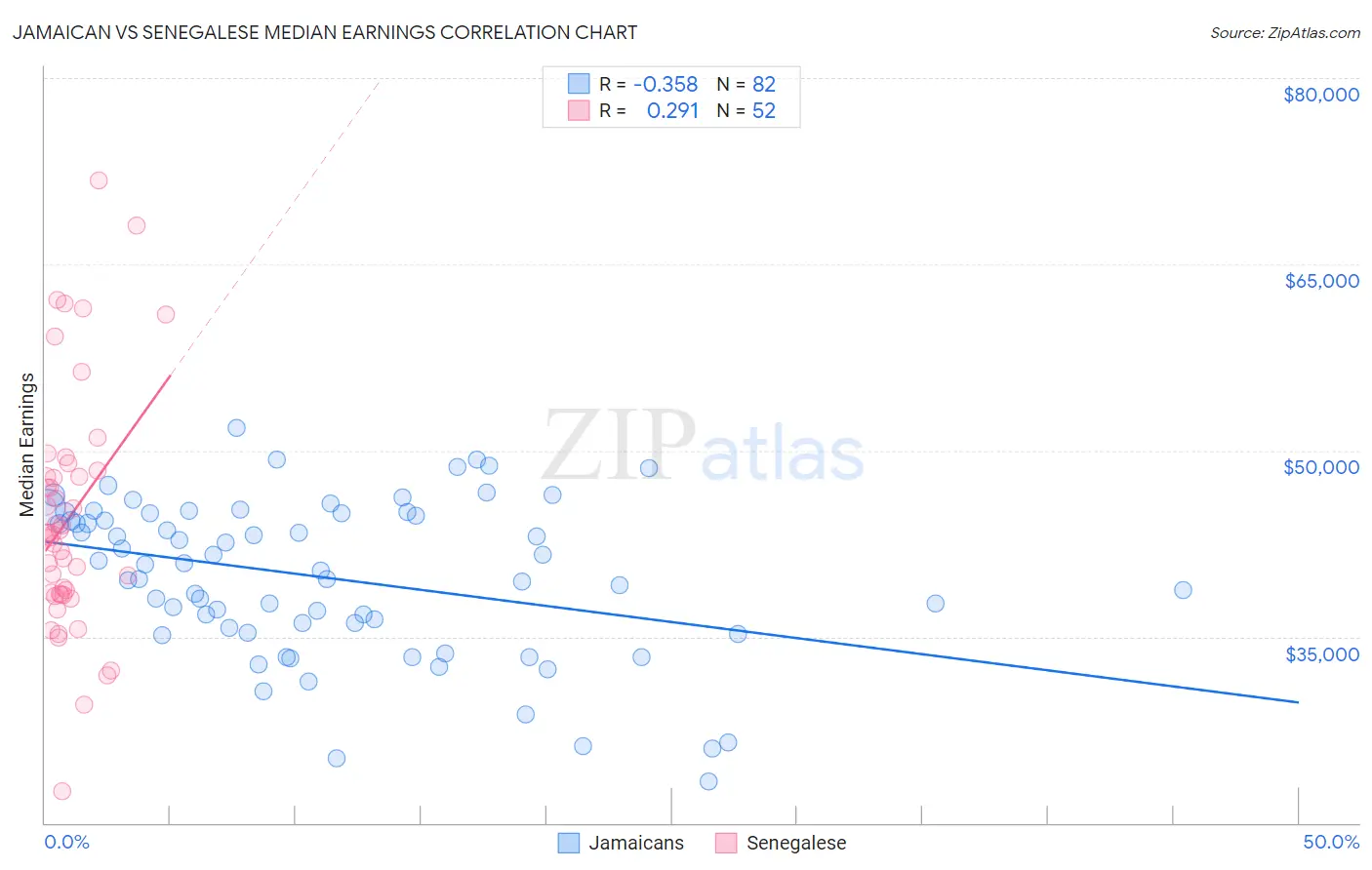 Jamaican vs Senegalese Median Earnings