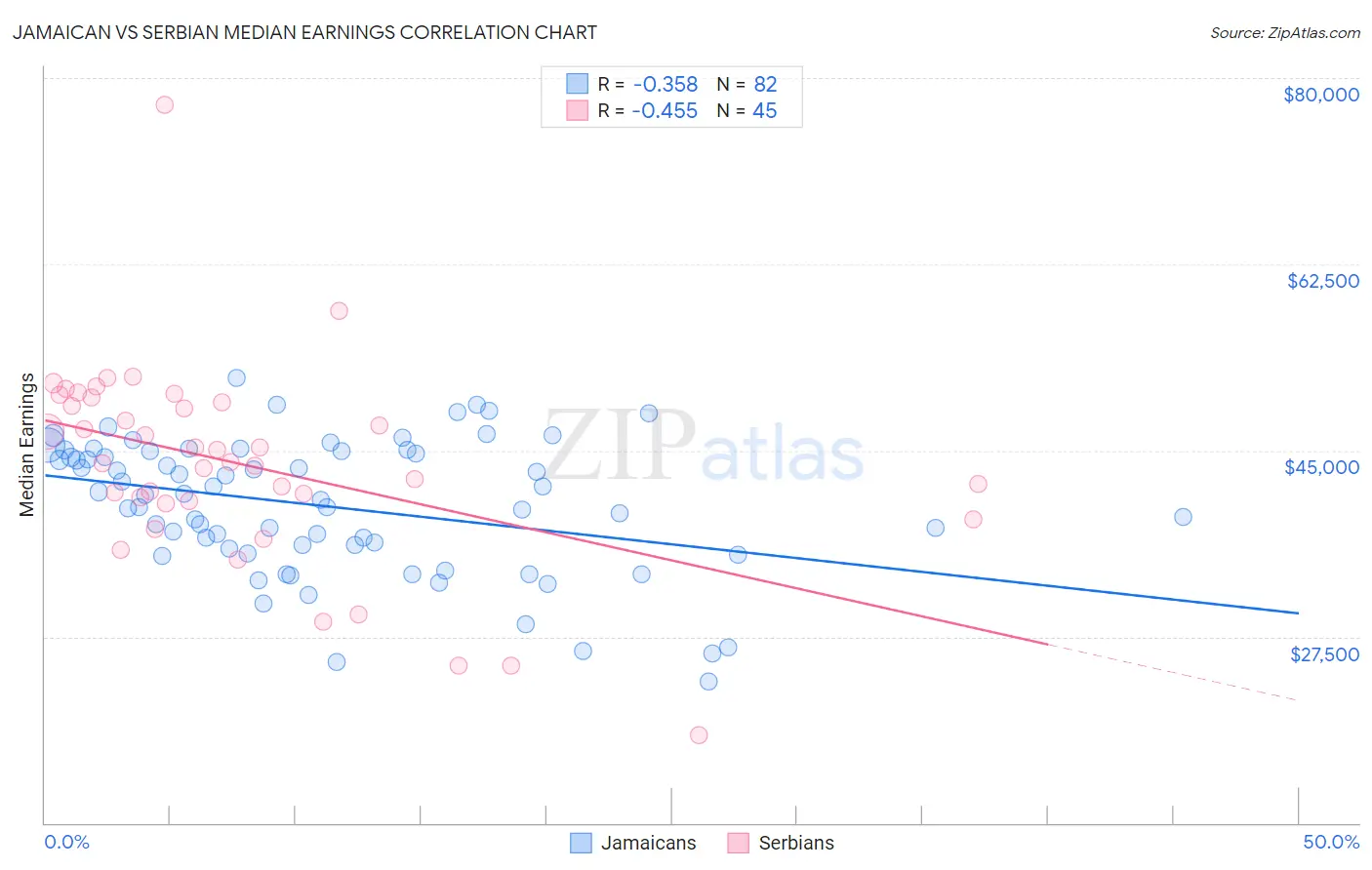 Jamaican vs Serbian Median Earnings