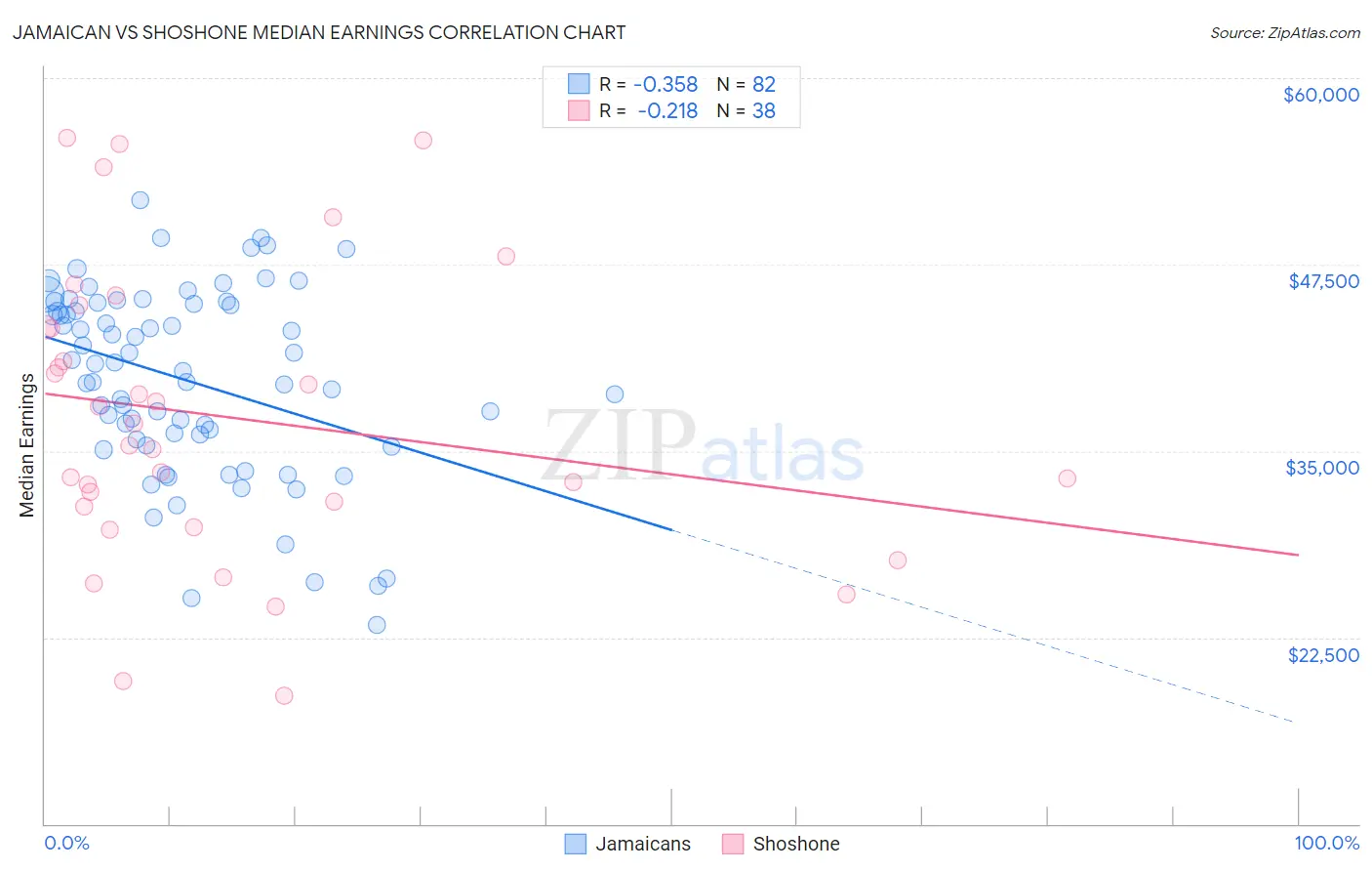 Jamaican vs Shoshone Median Earnings