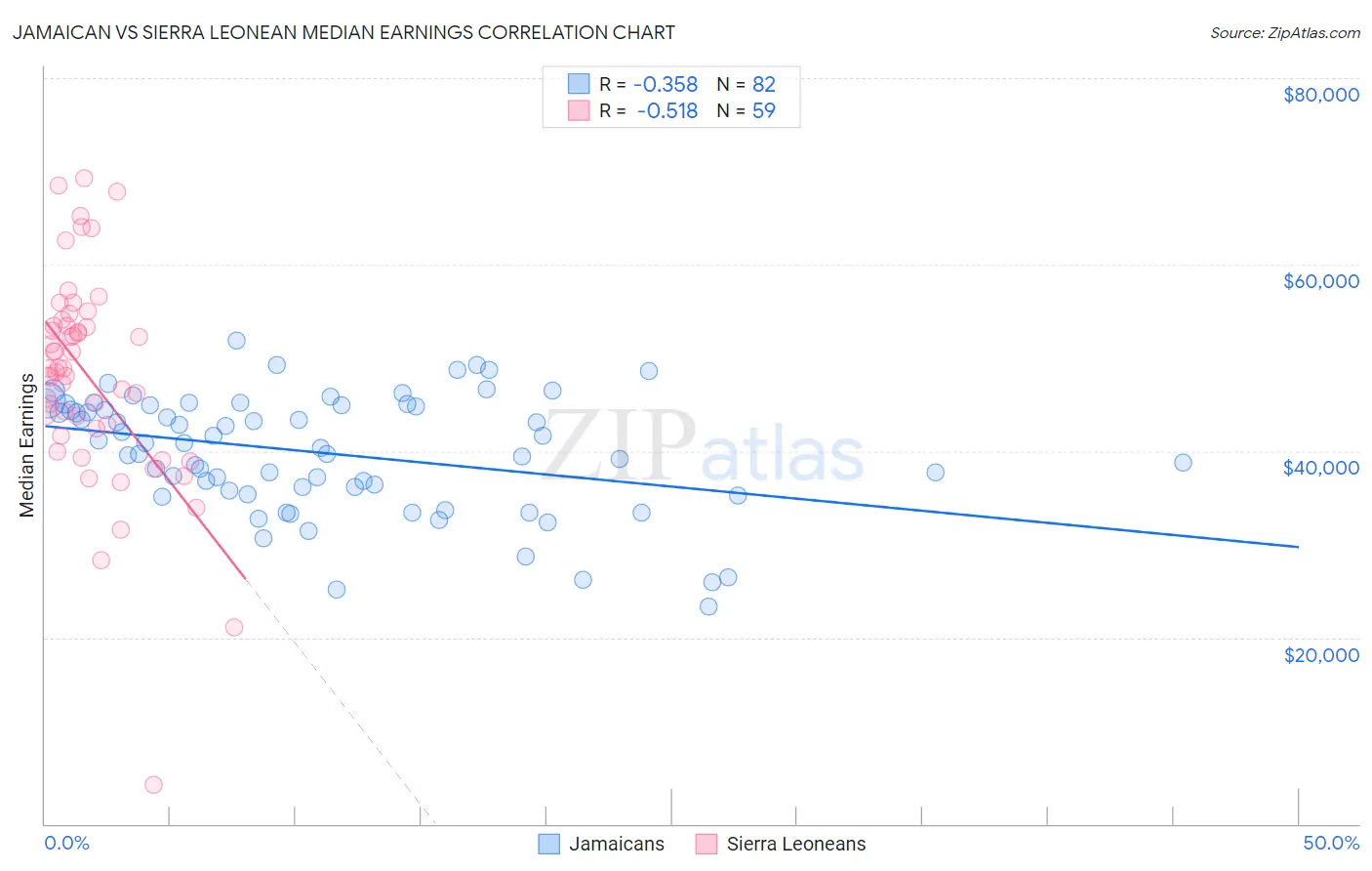 Jamaican vs Sierra Leonean Median Earnings