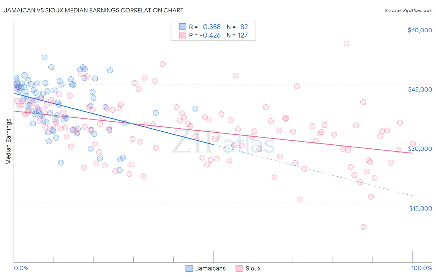 Jamaican vs Sioux Median Earnings