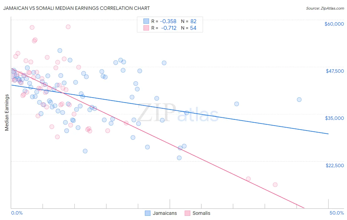 Jamaican vs Somali Median Earnings