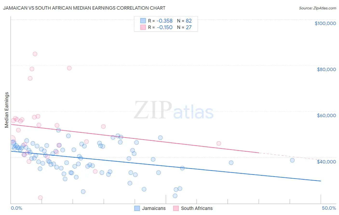 Jamaican vs South African Median Earnings