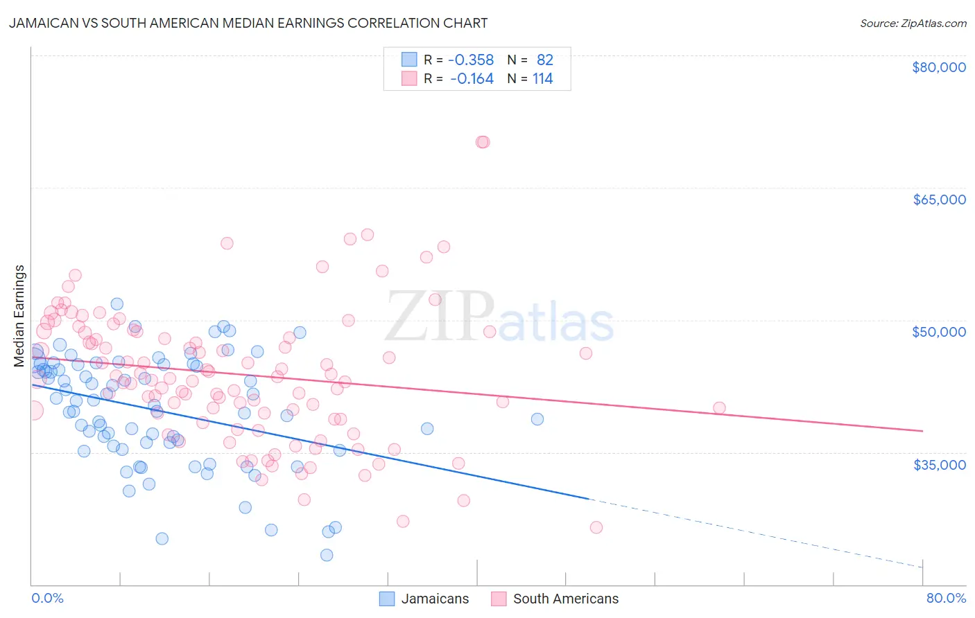 Jamaican vs South American Median Earnings