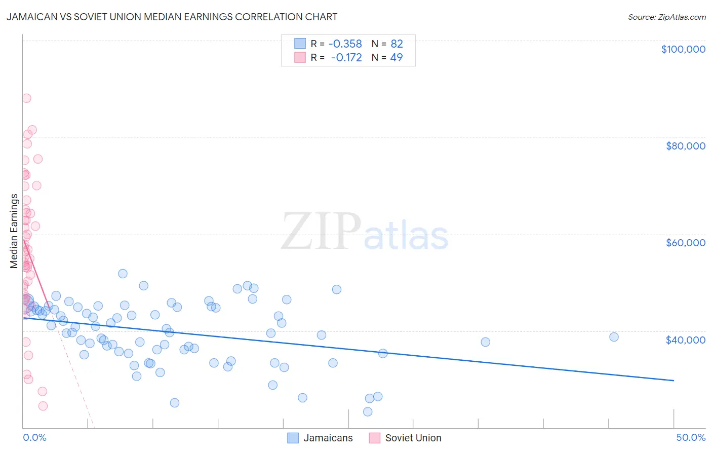 Jamaican vs Soviet Union Median Earnings