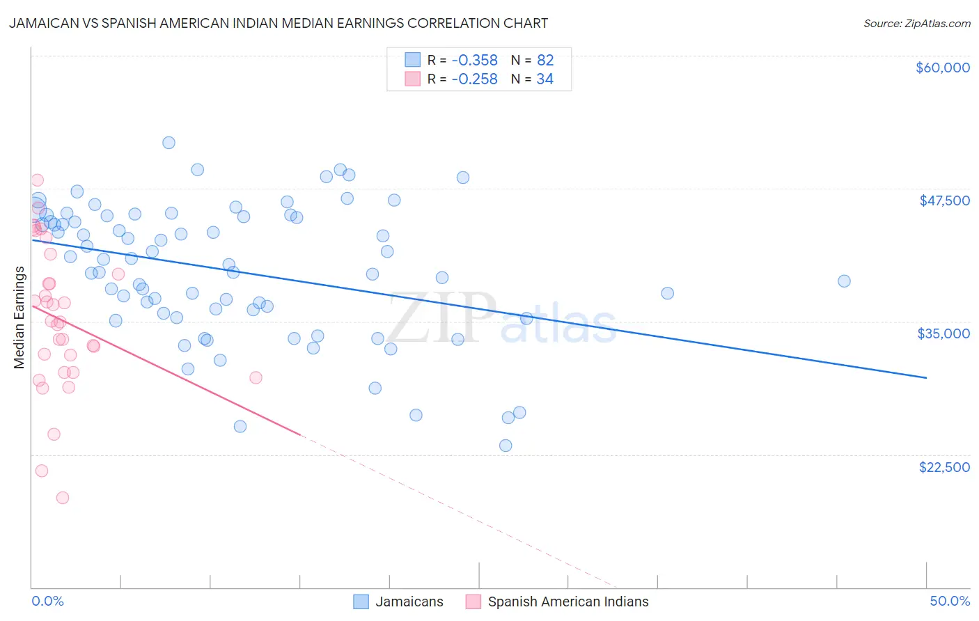 Jamaican vs Spanish American Indian Median Earnings