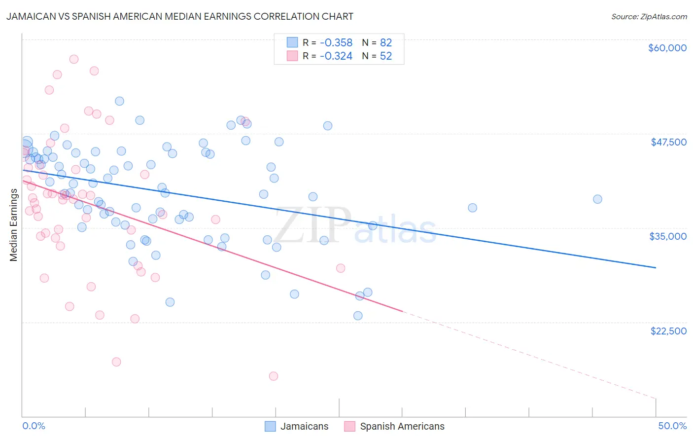 Jamaican vs Spanish American Median Earnings
