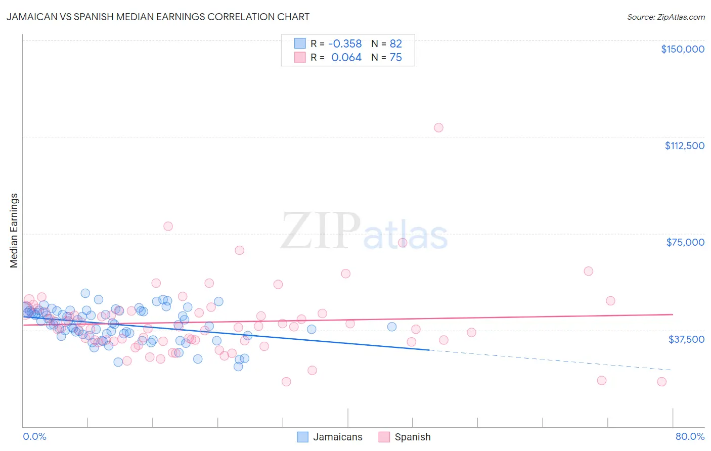 Jamaican vs Spanish Median Earnings