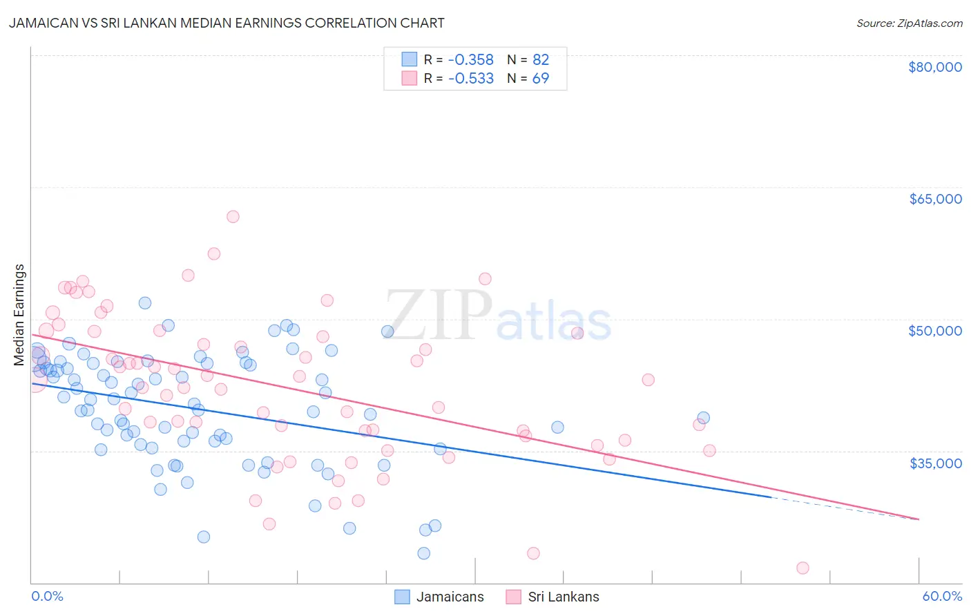 Jamaican vs Sri Lankan Median Earnings