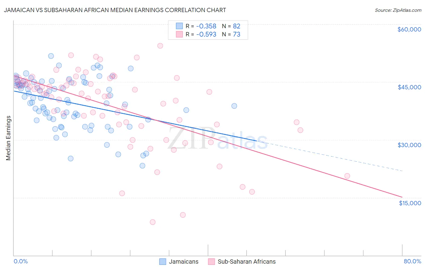 Jamaican vs Subsaharan African Median Earnings