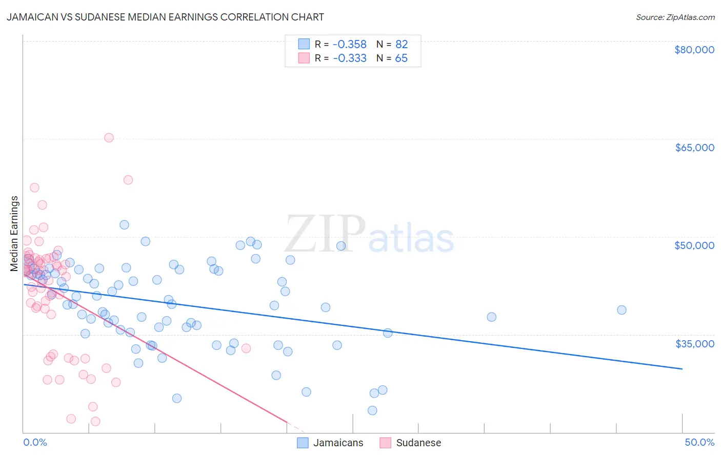 Jamaican vs Sudanese Median Earnings