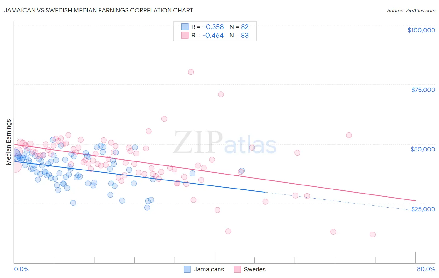 Jamaican vs Swedish Median Earnings