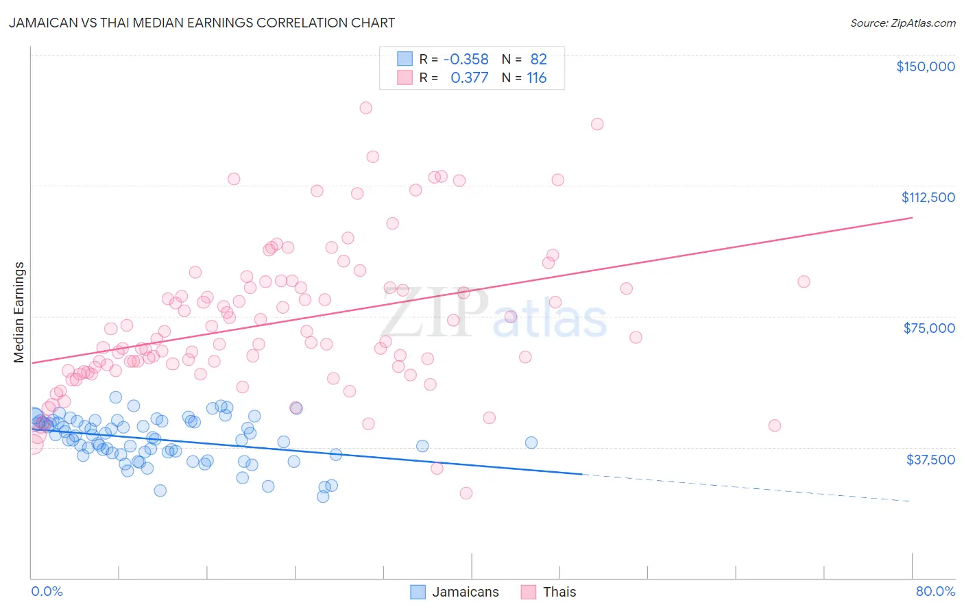 Jamaican vs Thai Median Earnings