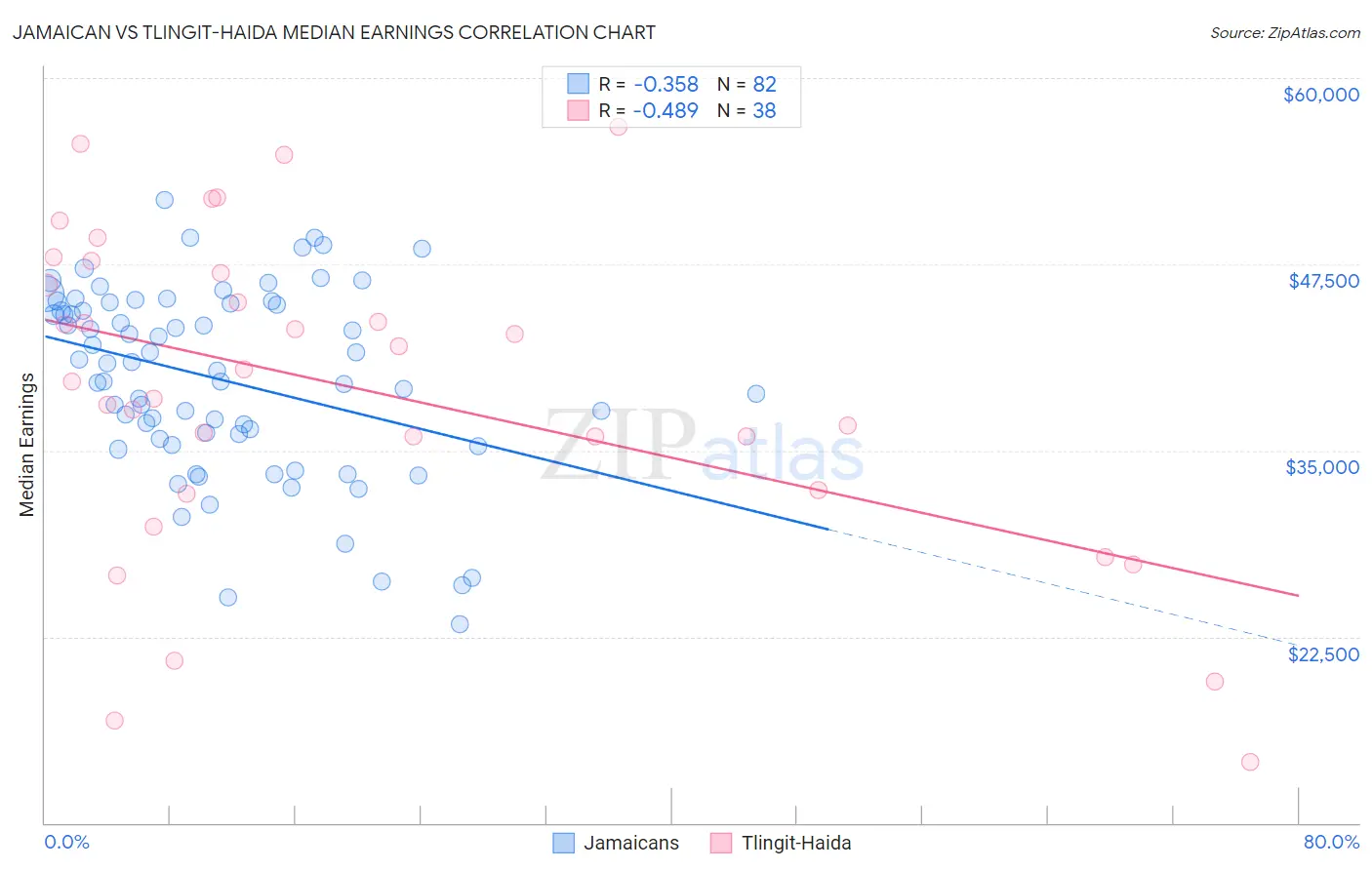 Jamaican vs Tlingit-Haida Median Earnings