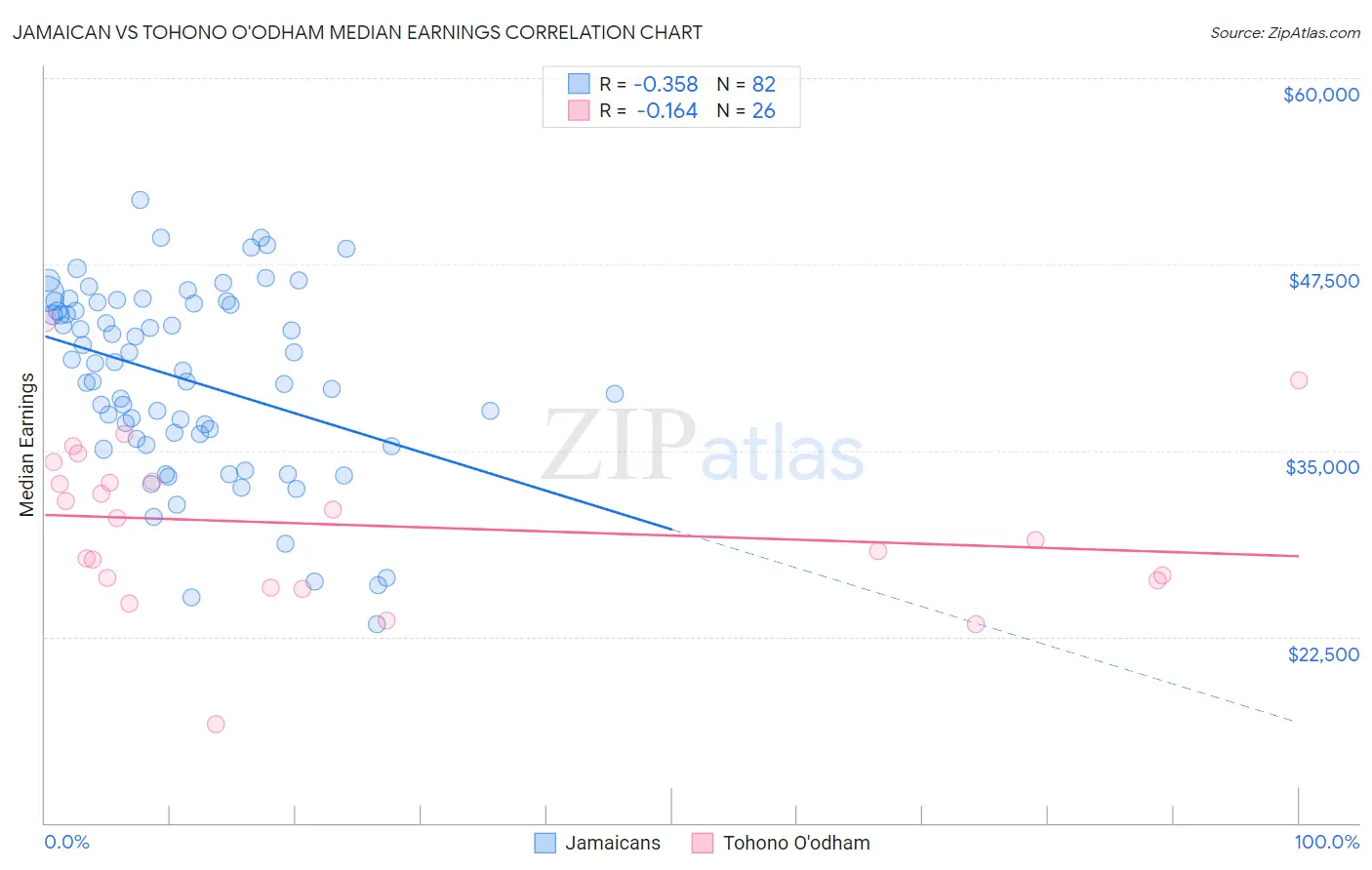 Jamaican vs Tohono O'odham Median Earnings