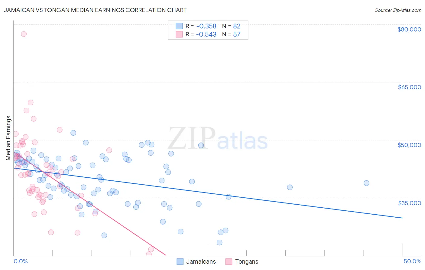 Jamaican vs Tongan Median Earnings