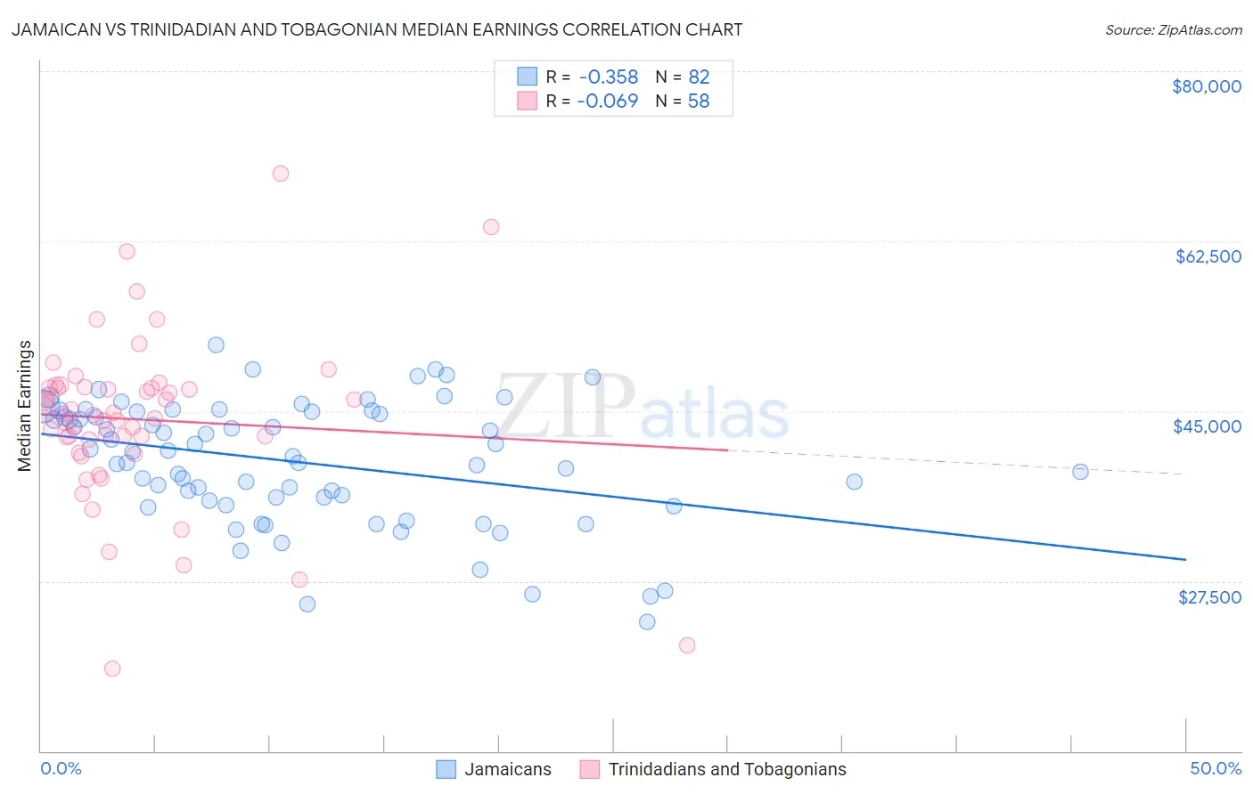 Jamaican vs Trinidadian and Tobagonian Median Earnings