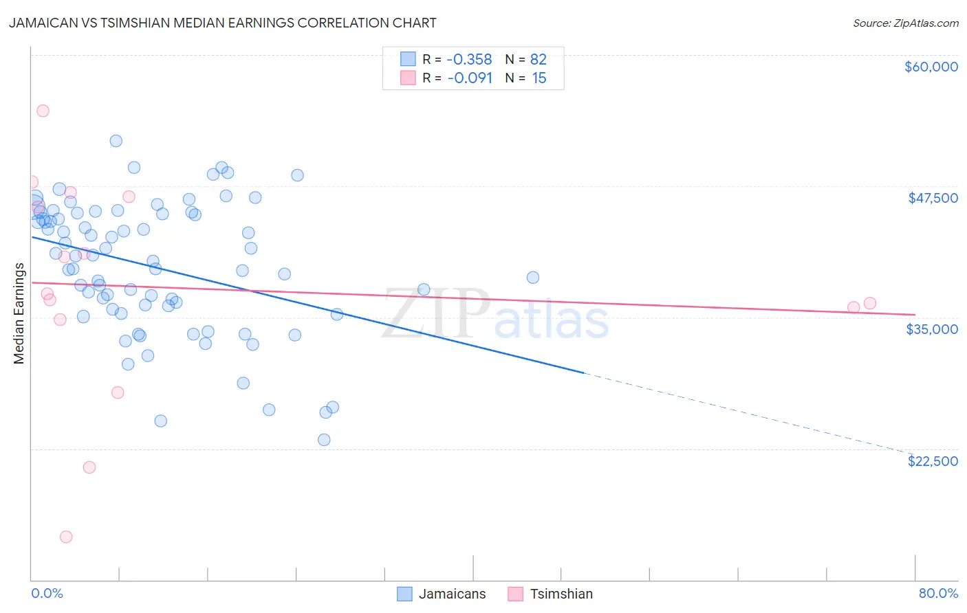 Jamaican vs Tsimshian Median Earnings