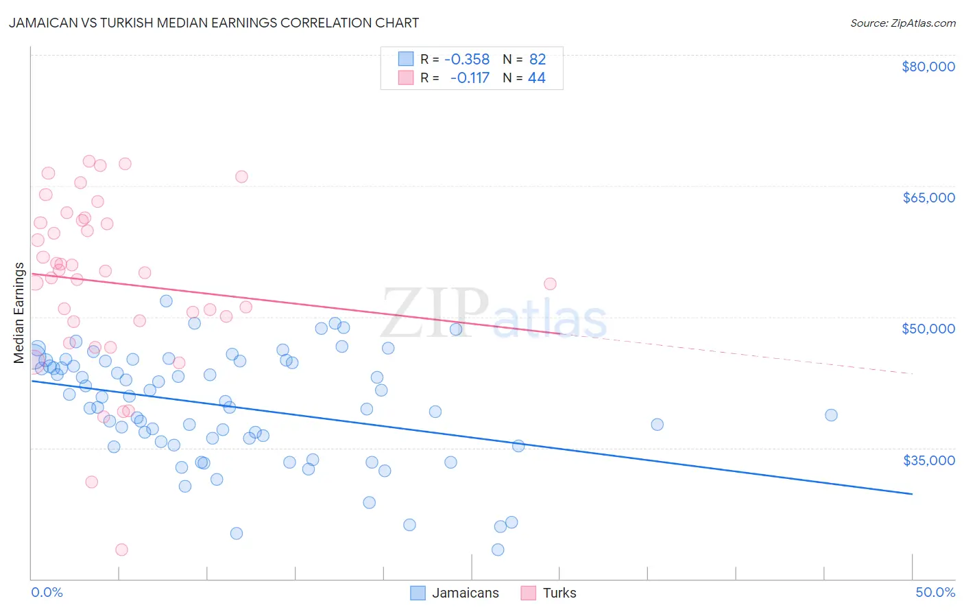 Jamaican vs Turkish Median Earnings