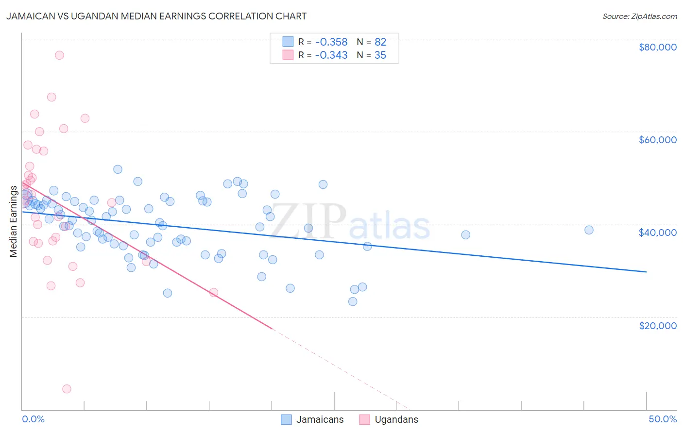 Jamaican vs Ugandan Median Earnings