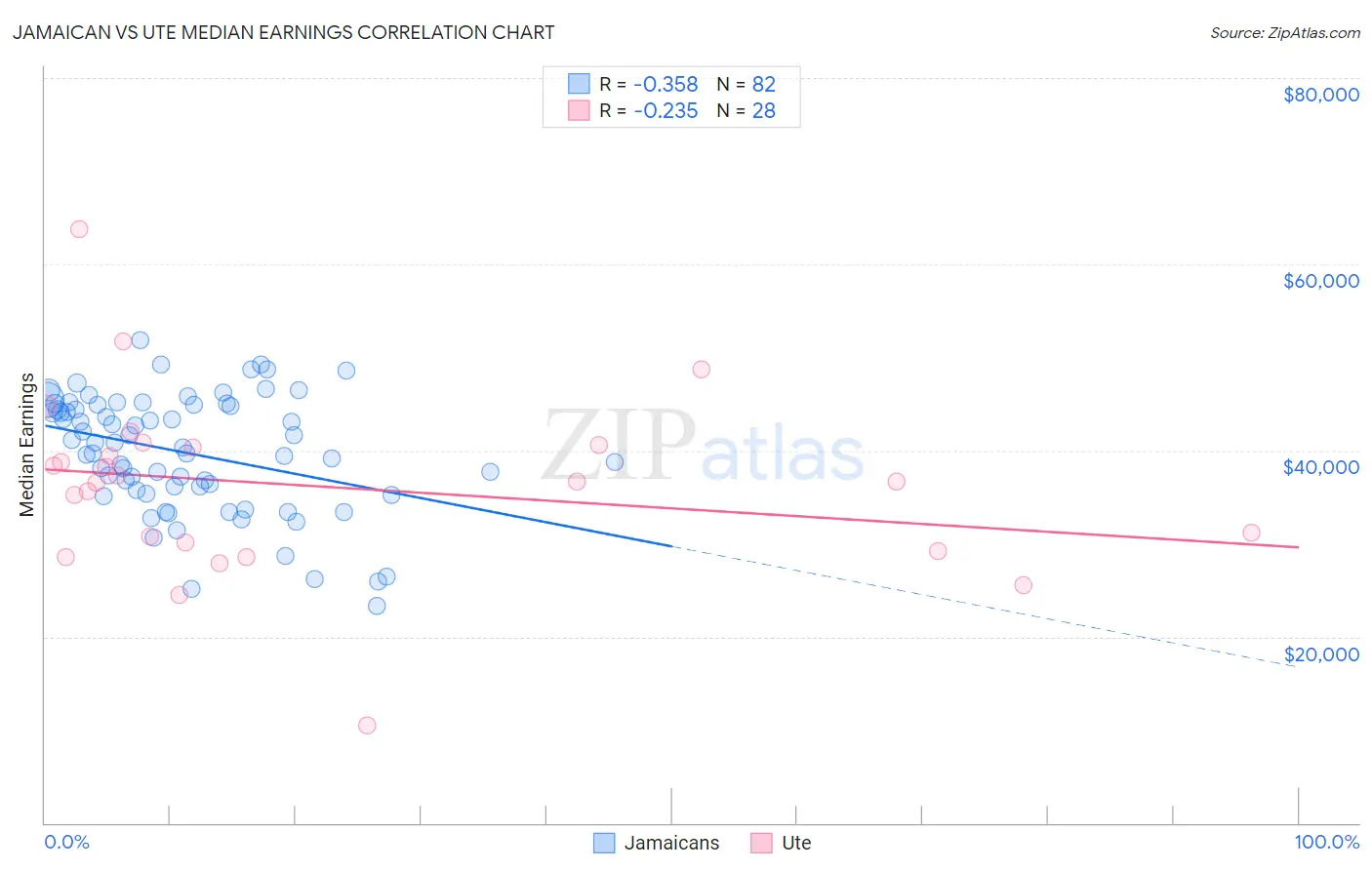 Jamaican vs Ute Median Earnings