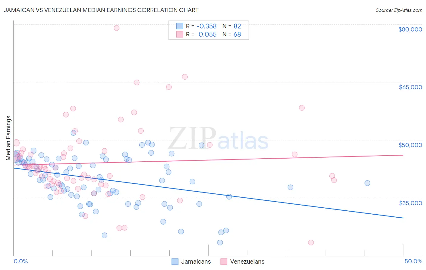 Jamaican vs Venezuelan Median Earnings