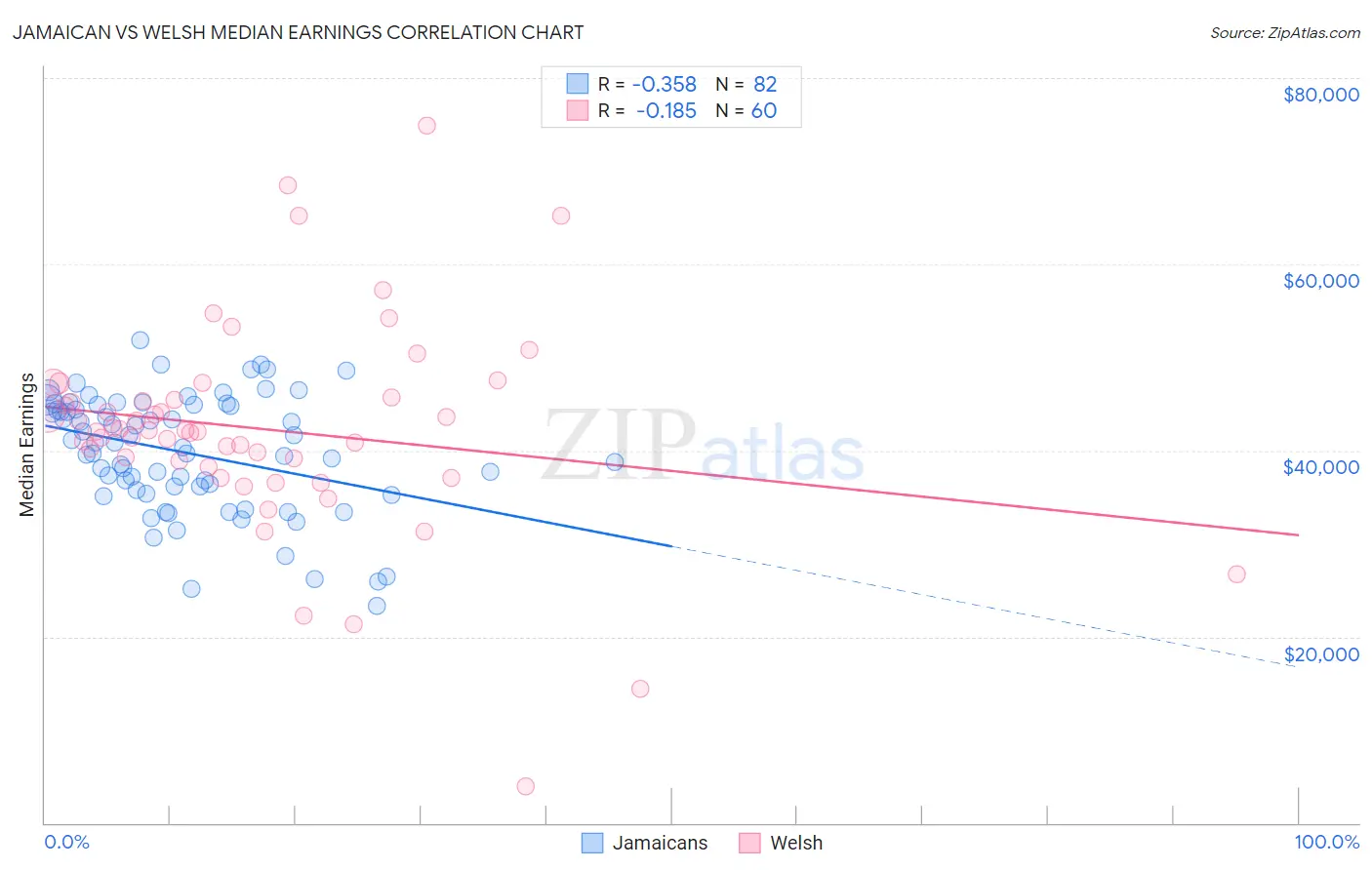 Jamaican vs Welsh Median Earnings