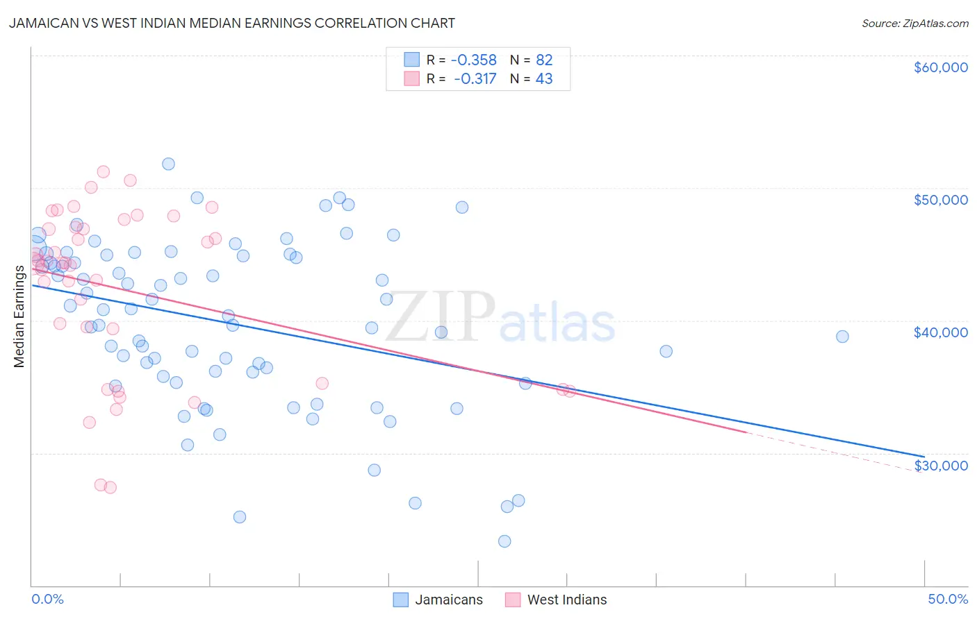 Jamaican vs West Indian Median Earnings
