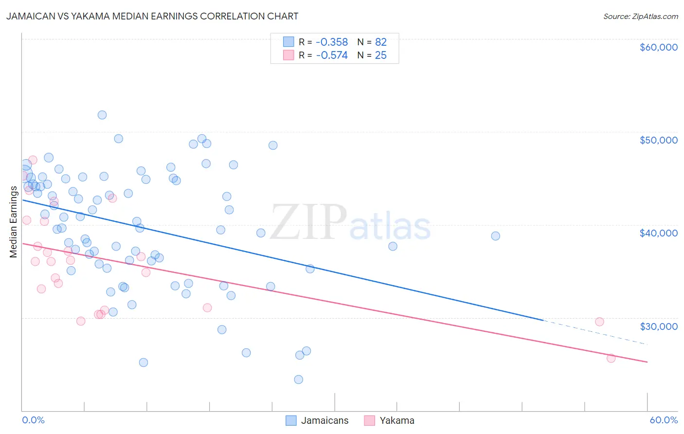 Jamaican vs Yakama Median Earnings