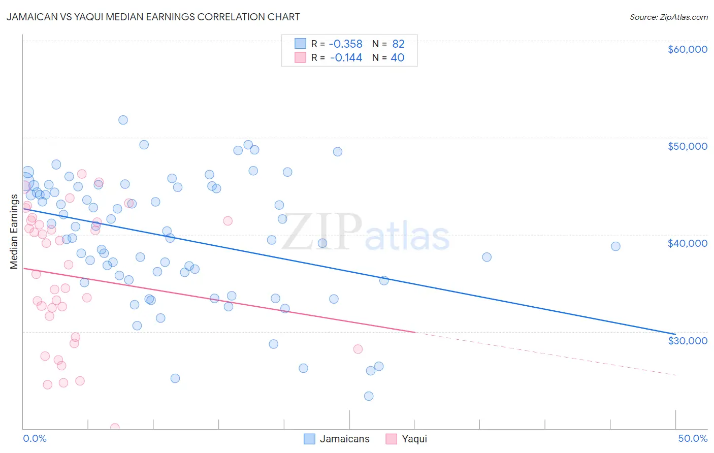 Jamaican vs Yaqui Median Earnings