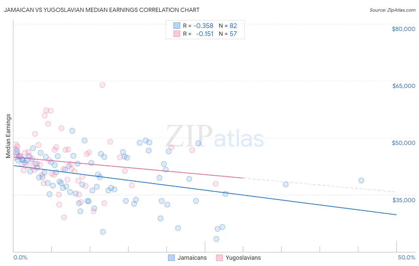 Jamaican vs Yugoslavian Median Earnings