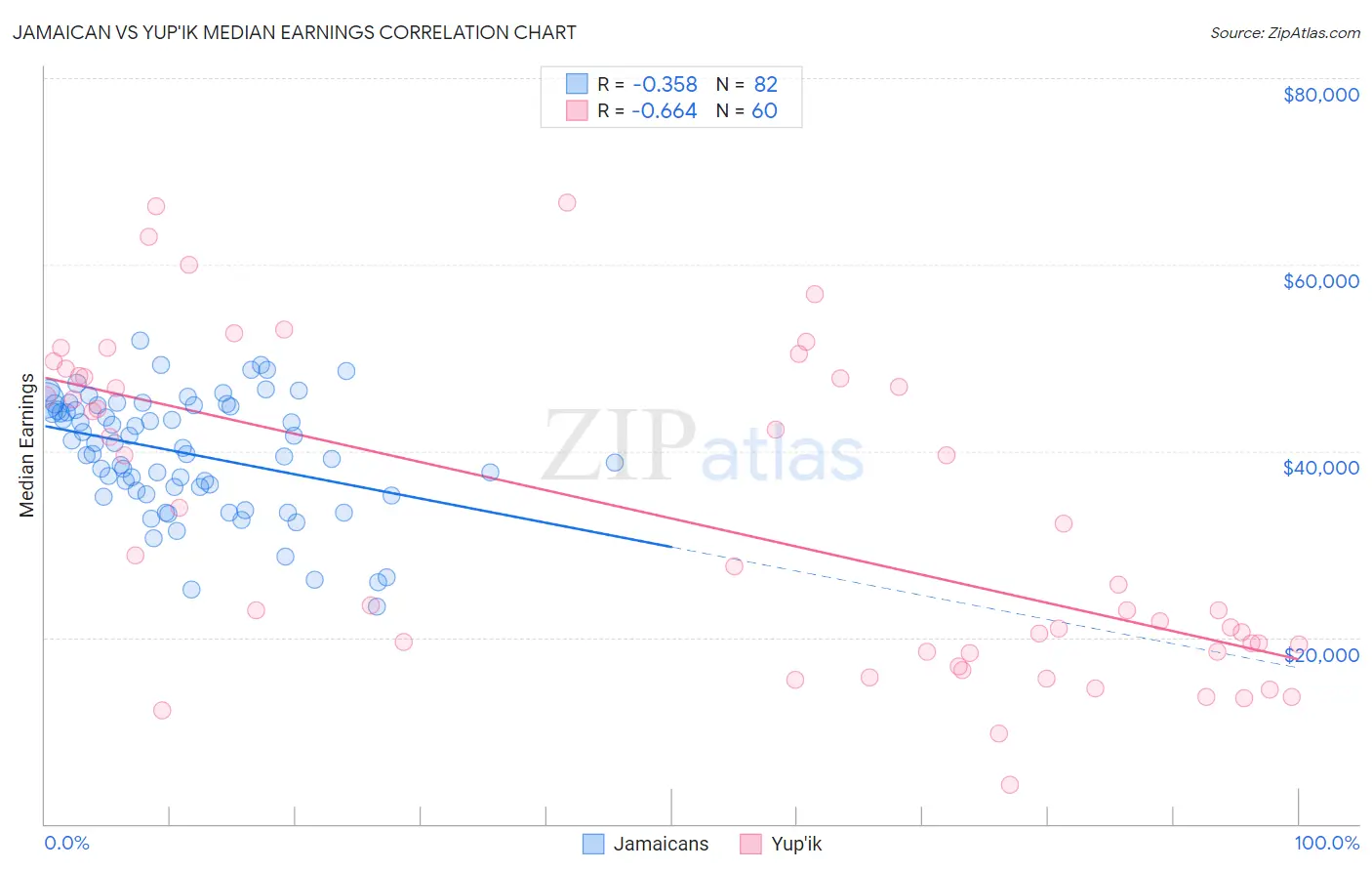 Jamaican vs Yup'ik Median Earnings