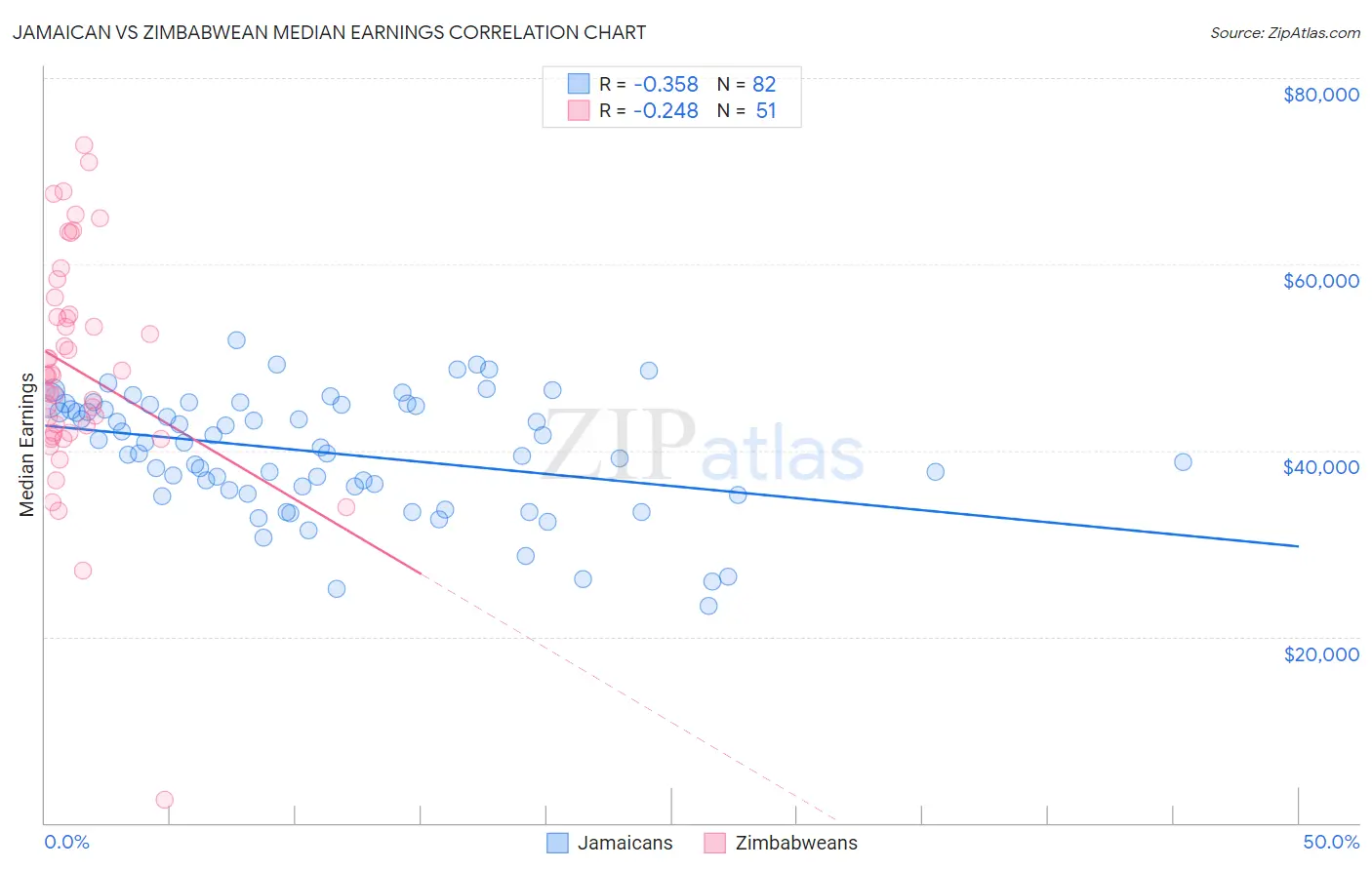 Jamaican vs Zimbabwean Median Earnings